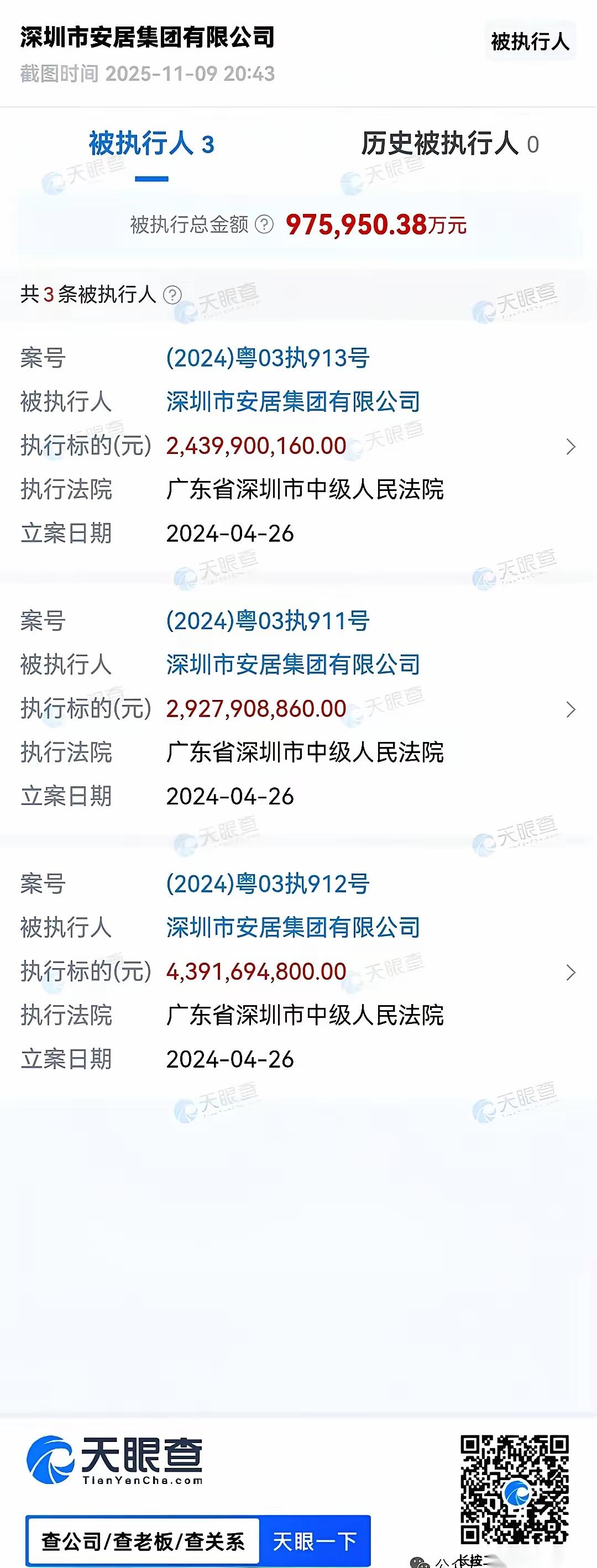被惊到，安居集团被执行超97亿，曾经的人才房、安居房被挤破脑袋也买不到的香饽饽，