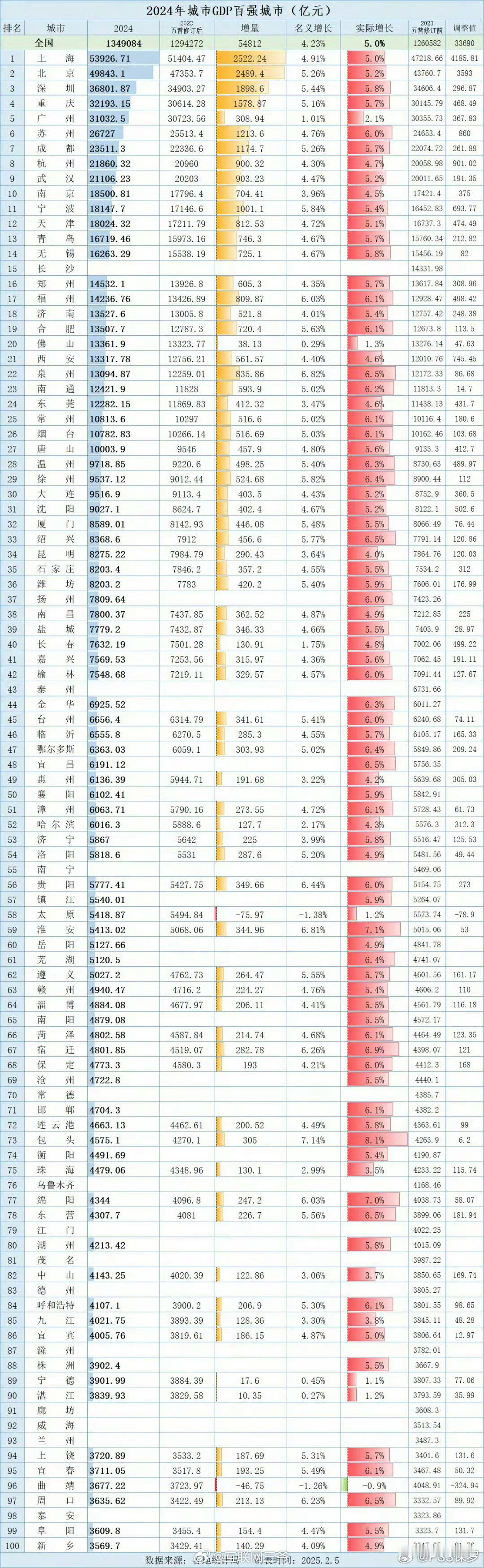 上海成为中国首个GDP5万亿之城 GDP超过万亿的已经有27个，破2万亿的也即将