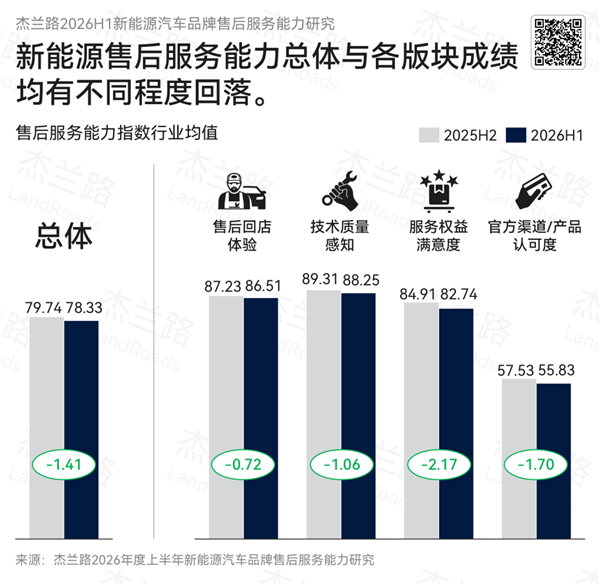 杰兰路发布 2026 上半年新能源汽车售后服务能力研究报告，蔚来拿下 87.38