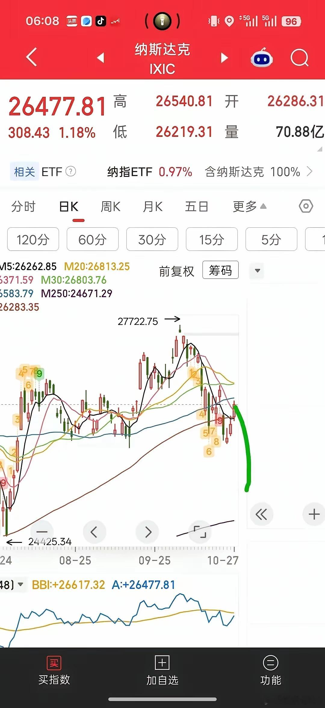 美股昨晚大跌，周一A股大涨。先别急着喷我，我想这个时候我说这个肯定很多人喷我，认