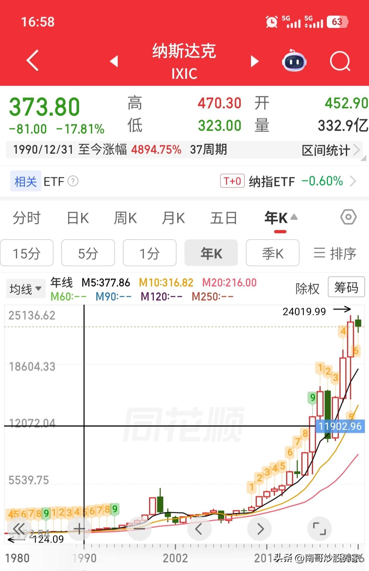 今天看到一个纪录片，关于巴菲特的。他今年是96岁了，于去年年底公布自己正式退休。
