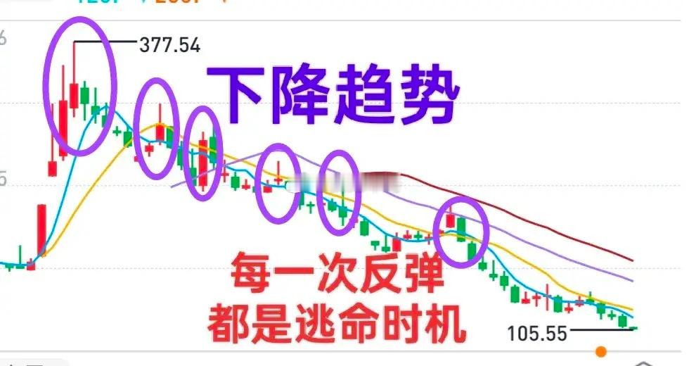 A股：面对下降趋势，切莫抱有任何幻想。当一只股票处于下降趋势中的时候，每一次反弹