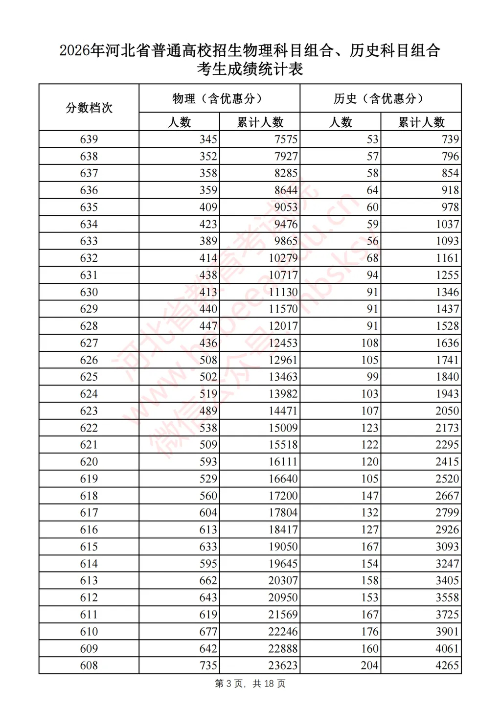 【刚刚，2026年河北高考一分一档表公布！】刚刚，记者从河北省教育考试院获悉，2