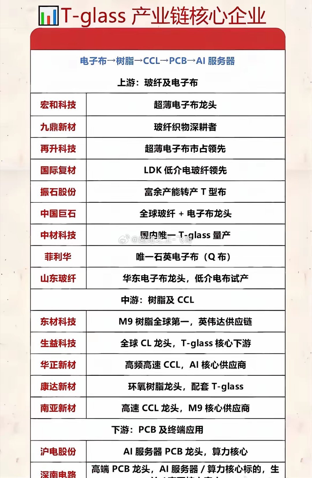 AI算力的“隐形刚需”！T-glass产业链全梳理，小白也能看懂！最近AI服务器