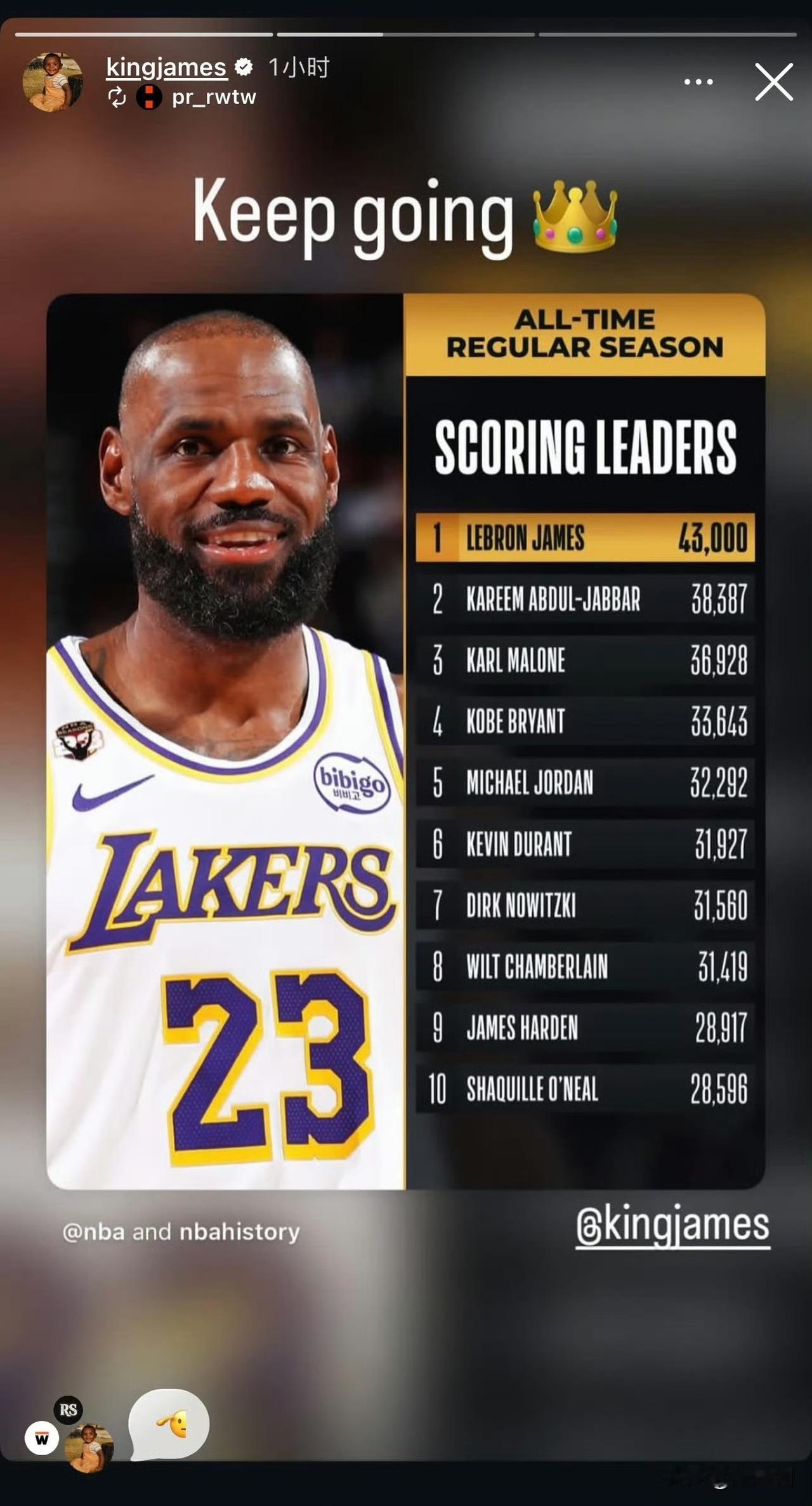 詹姆斯更新社媒庆祝自己突破43000分大关！
简单五个字，尽显王者低调。41岁仍