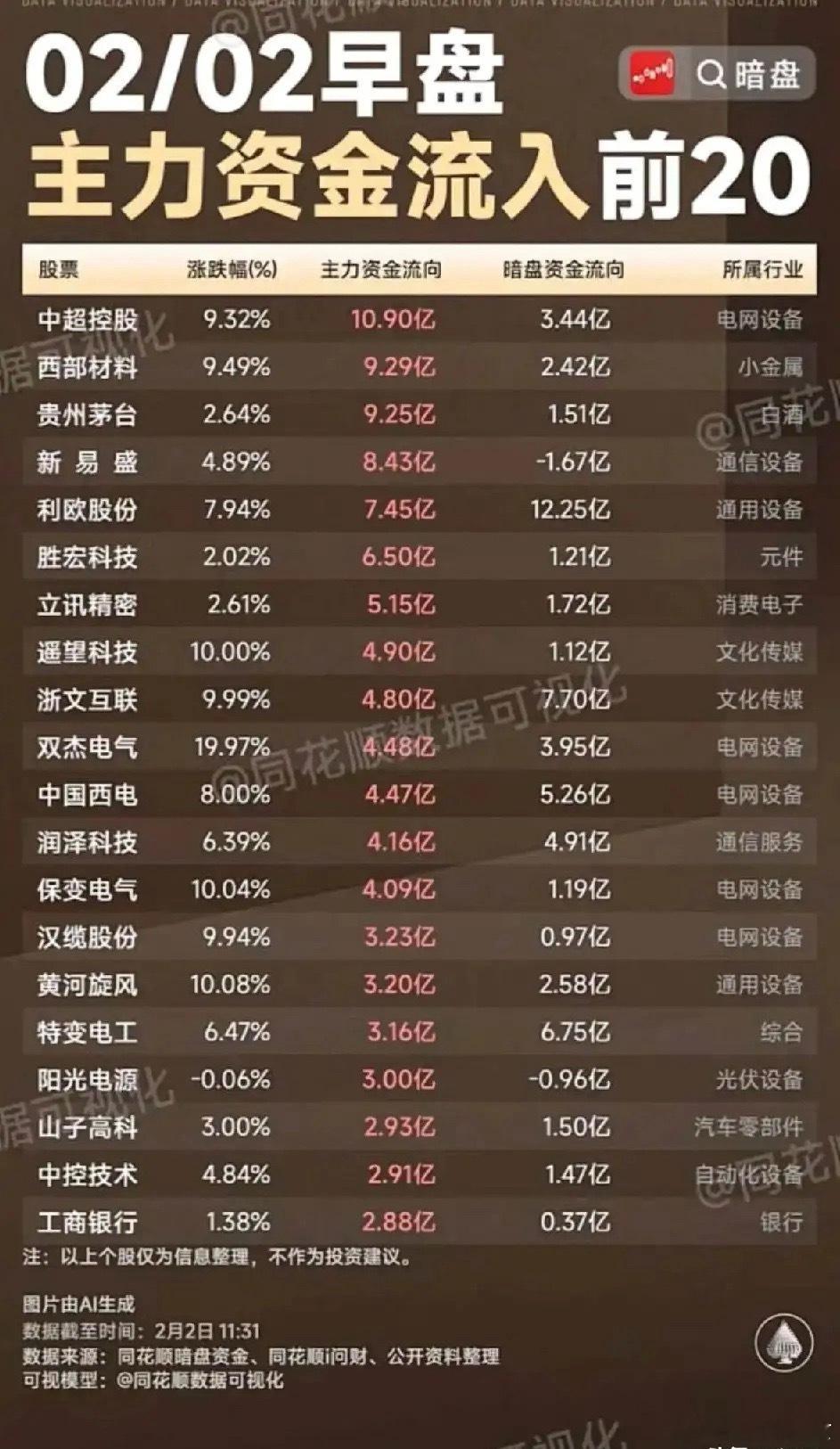 2月2日早盘主力暗盘资金流向梳理分析！今日主力呈现“抱团政策主线、防御属性凸显、