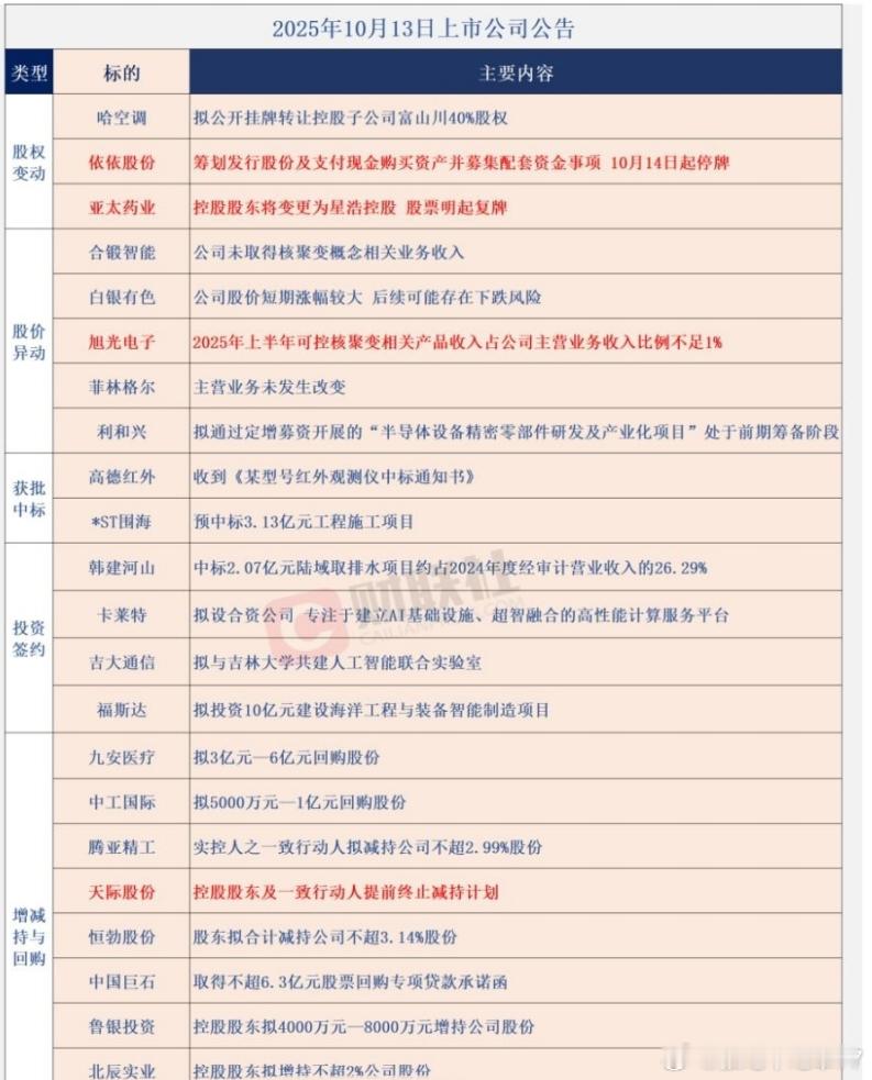 10、13公告早知道 ​​​