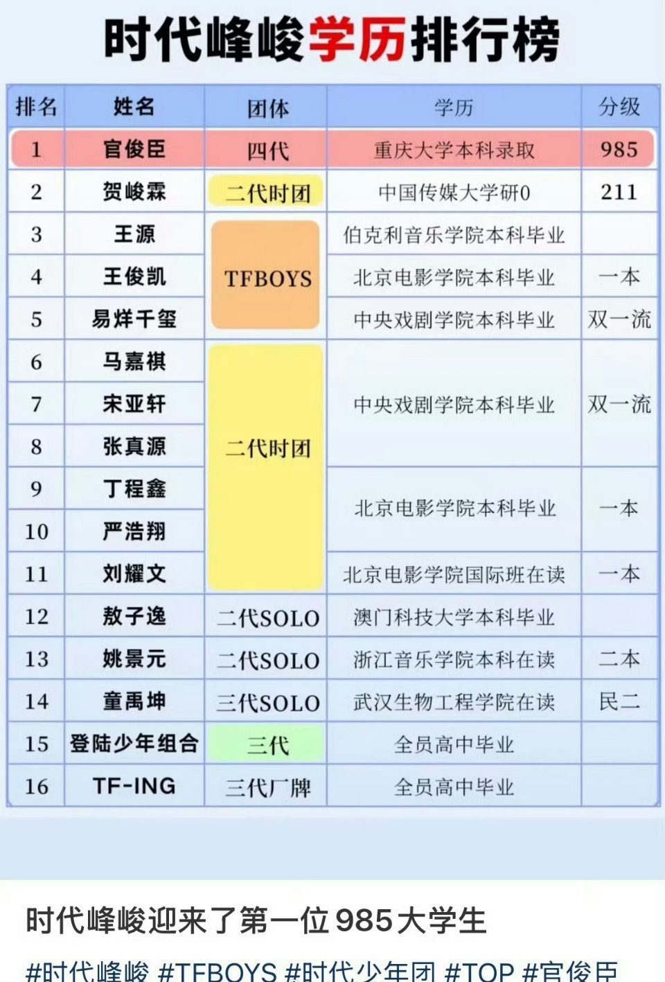 时代峰峻学历排行榜这届网友太会总结了！时代峰峻一至四代学历图鉴，985/211/