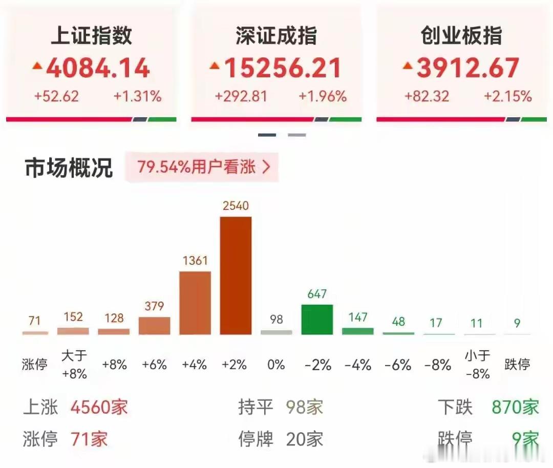 股票 A股高开高走，4600股集体上涨；券商板块爆发，中银证券2连板；黄金板块狂