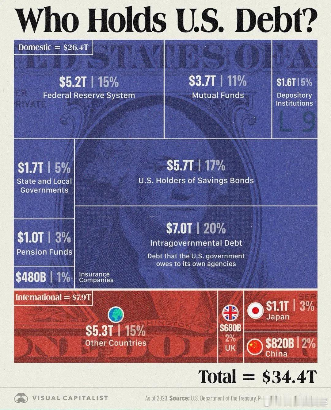 美国的债务，最大债权人是美国政府、机构、个人，占77%；外国政府、机构和个人，拥