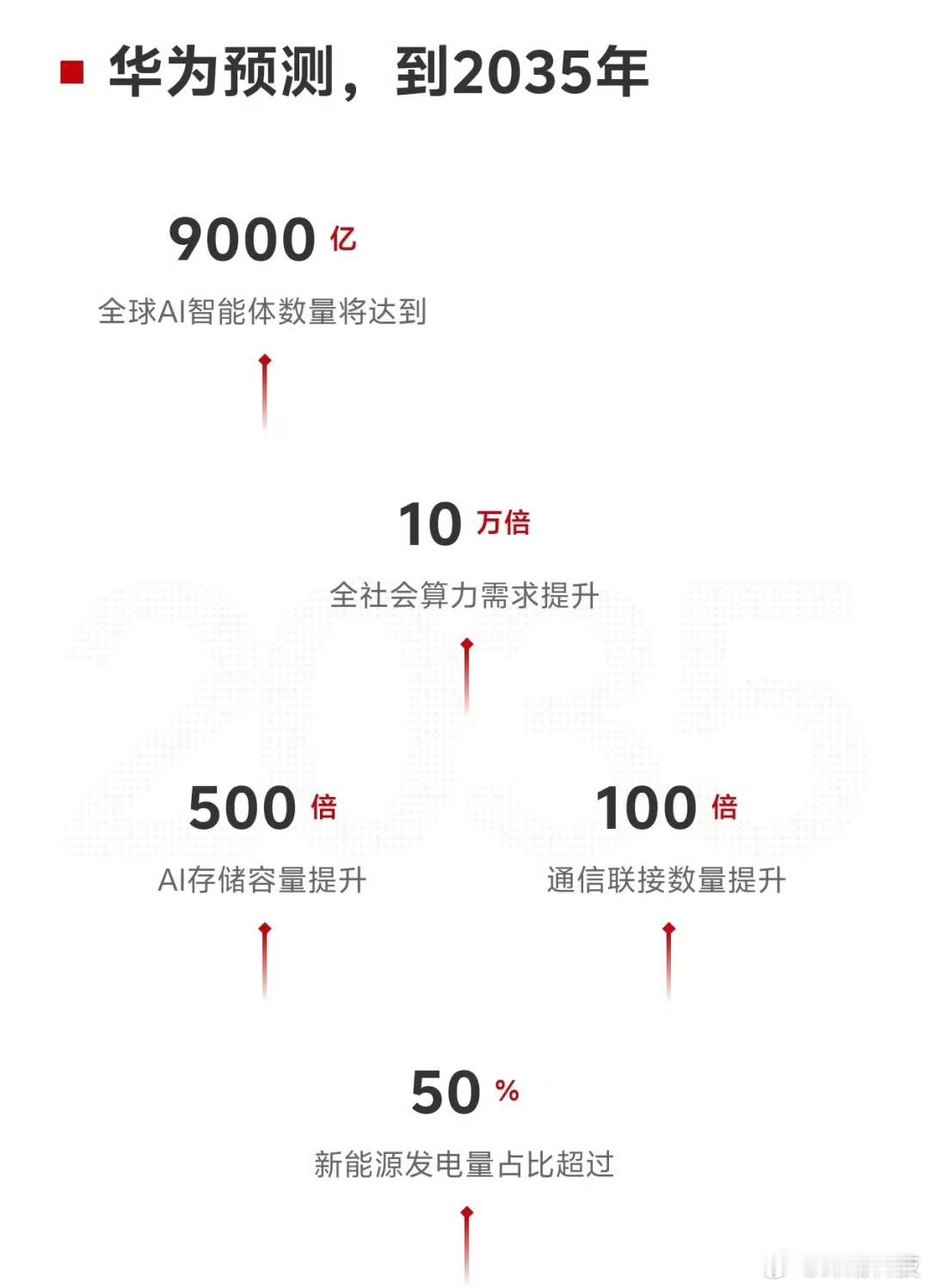 华为发布十大技术趋势：华为预测，到2035年全社会算力需求将提升10万倍。手机A