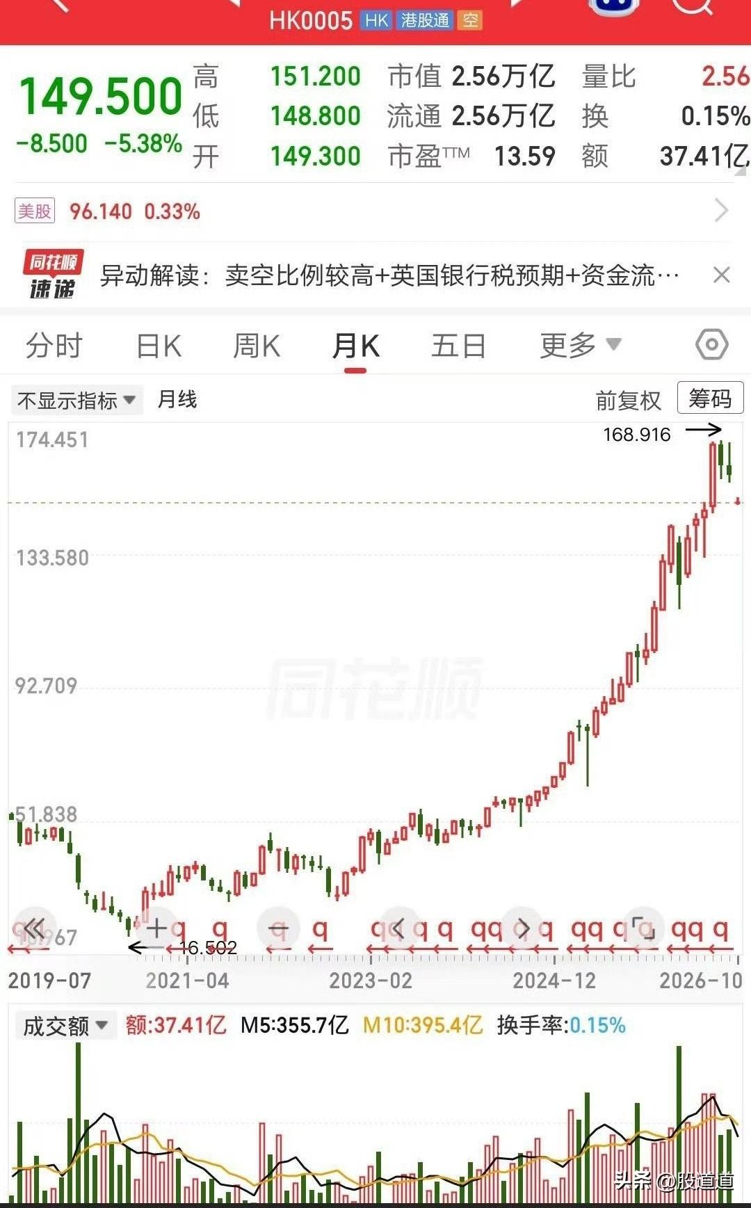说实话，银行股能涨成这样，我是真没想到。

有一只银行股，2020年9月还在16