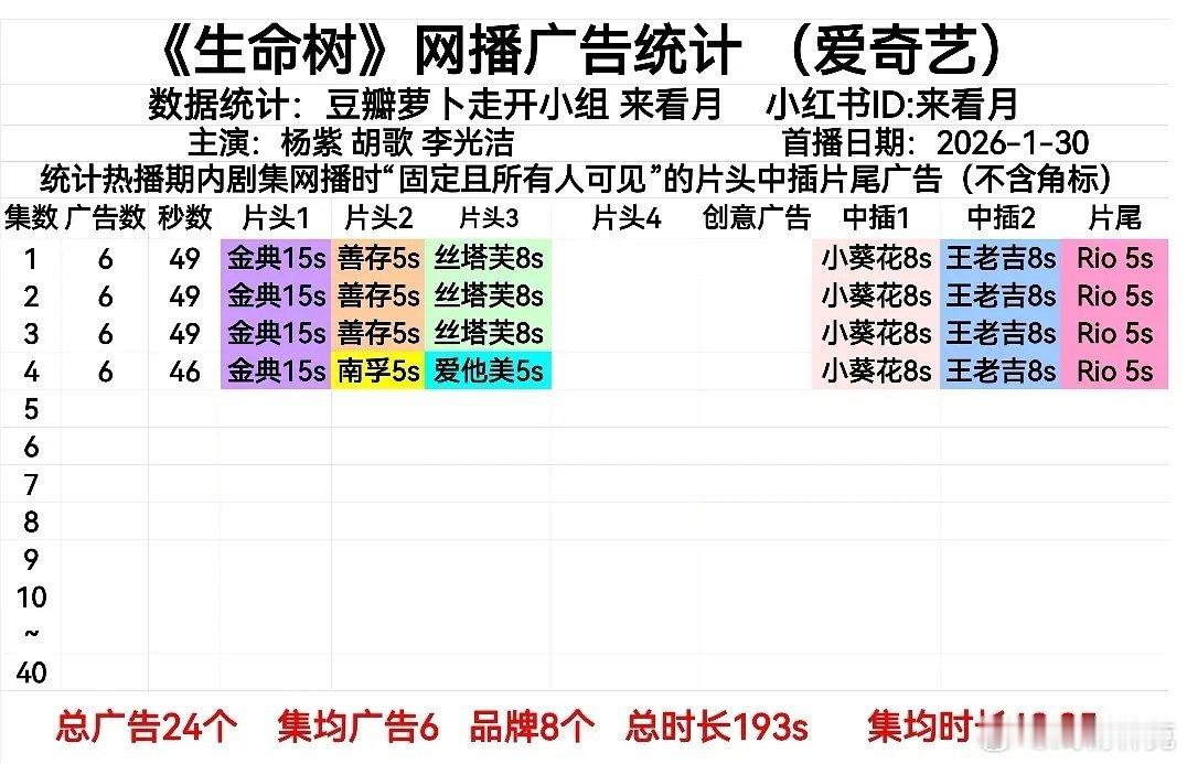 生命树开播6广，符合你的预期吗
