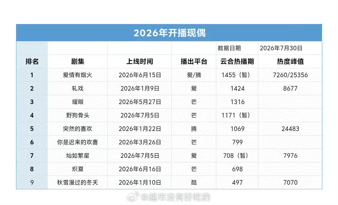 爱情有烟火今年开播现偶第一爱情有烟火2026年开播现偶第一  爱情有烟火2026