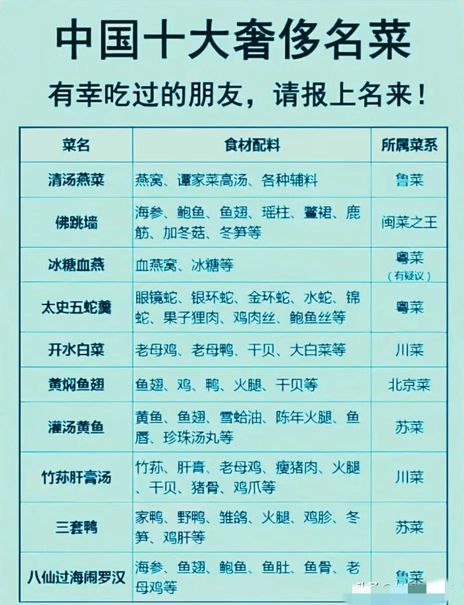 俗话说民以食为天。春节更是名菜的盛宴，现在生活条件好了，我们不妨也学做几道名菜与