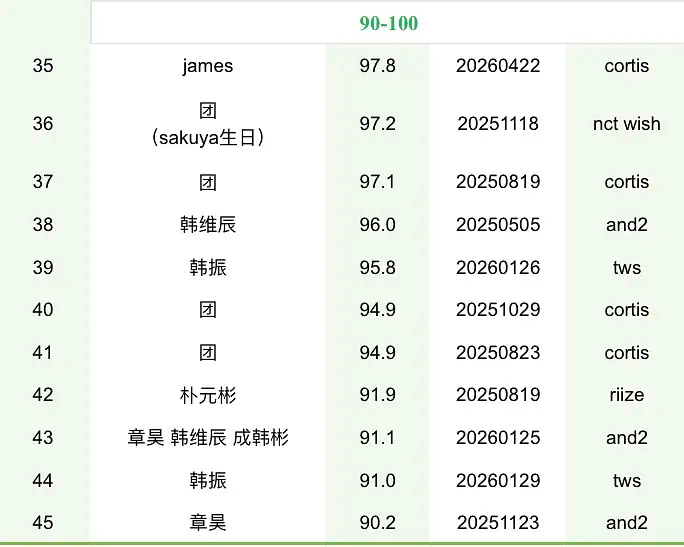 六代男团抖音破百万拉表📊章昊 朴元彬 韩振 安乾镐 马丁 金主训 韩维辰 金泰