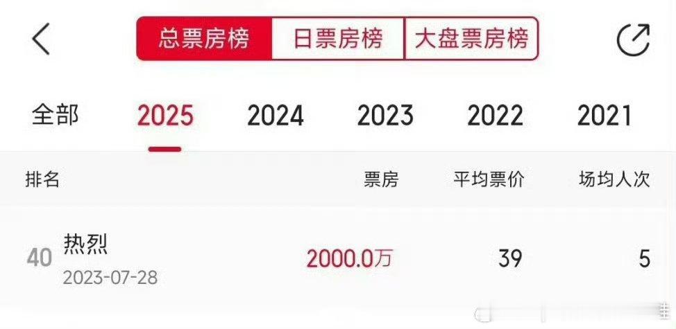 电影《热烈》重映票房2000w，王一博的号召力太强了，博子哥的影响力不仅在粉丝中