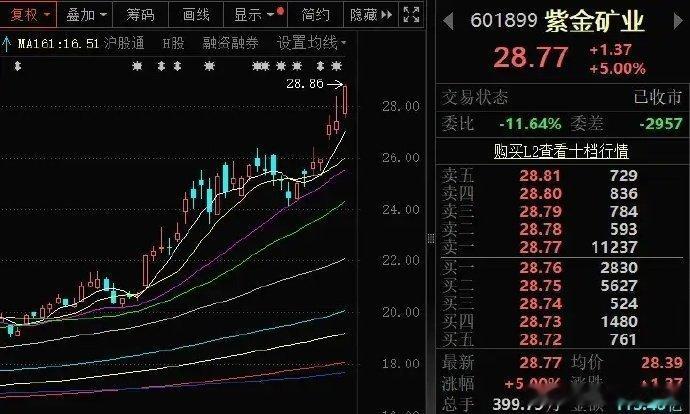 紫金矿业：世界级铜矿和金矿龙头企业公司是全球头部矿企，矿产铜金产量有望持续增长。