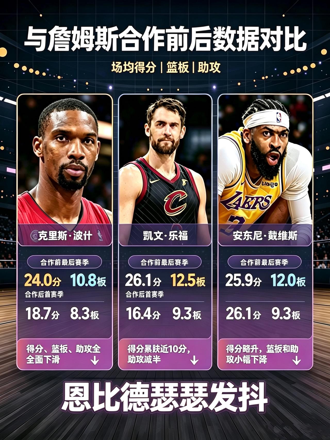 看到和老詹搭档过的内线数据，恩比德瑟瑟发抖！
波什、乐福以及安东尼·戴维斯三人，