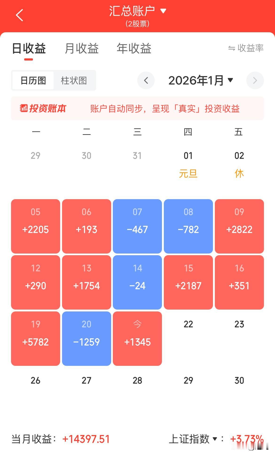 下午大盘维持震荡格局，盈峰表现不错，持续看好。金盘下午基本收复失地。特变只要有抬