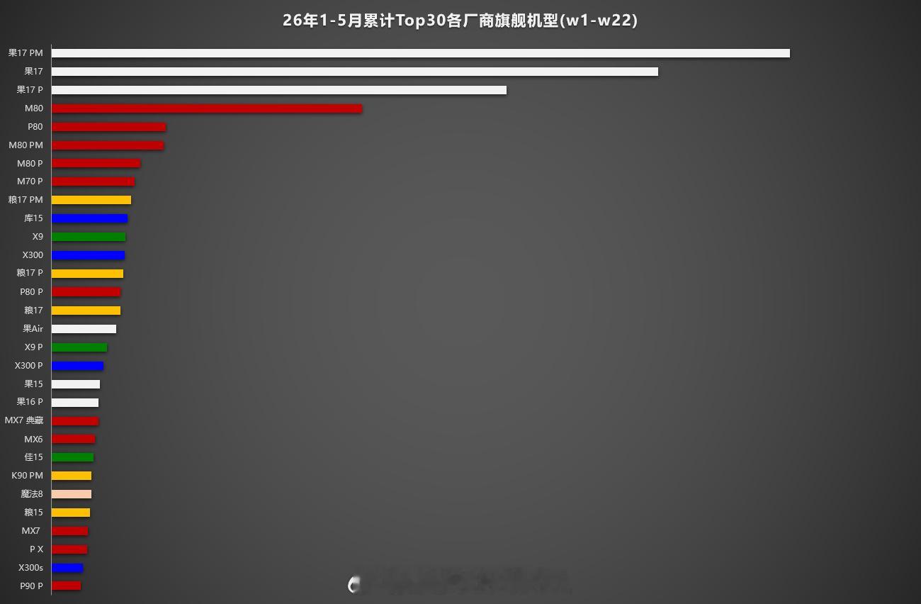 这是1-5月国内旗舰销量单品榜1、苹果绝对是霸主一样的存在，牢牢霸占前三的位置。