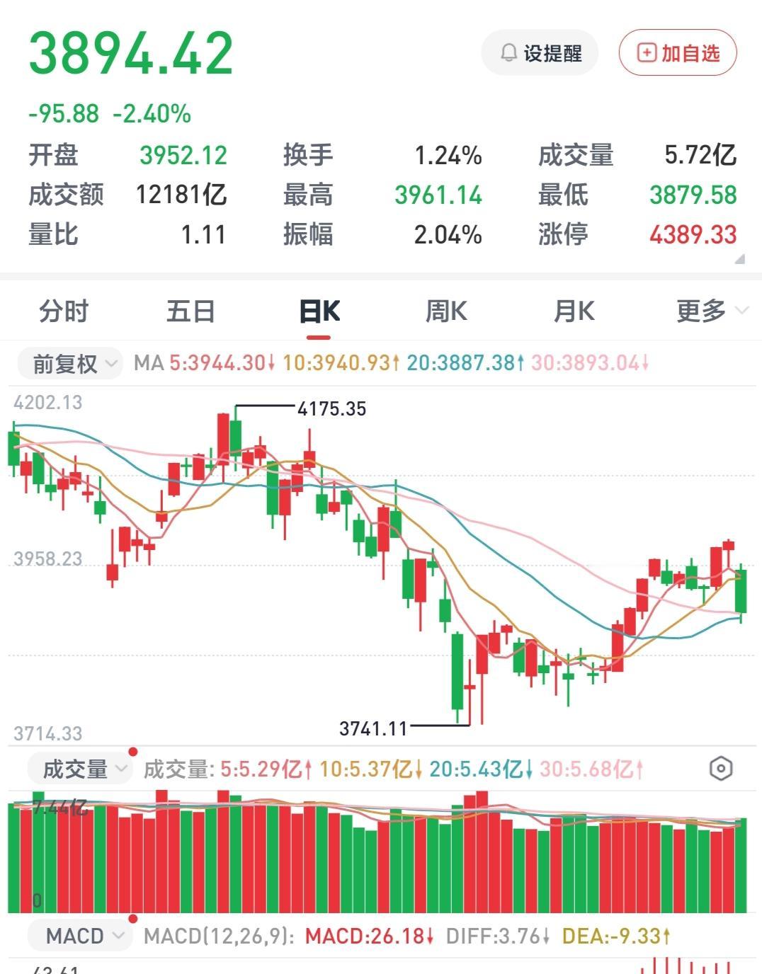 当看到“你对当前股市有信心吗”，真觉得太可笑了。“有信心的人”得有一颗多么强大的