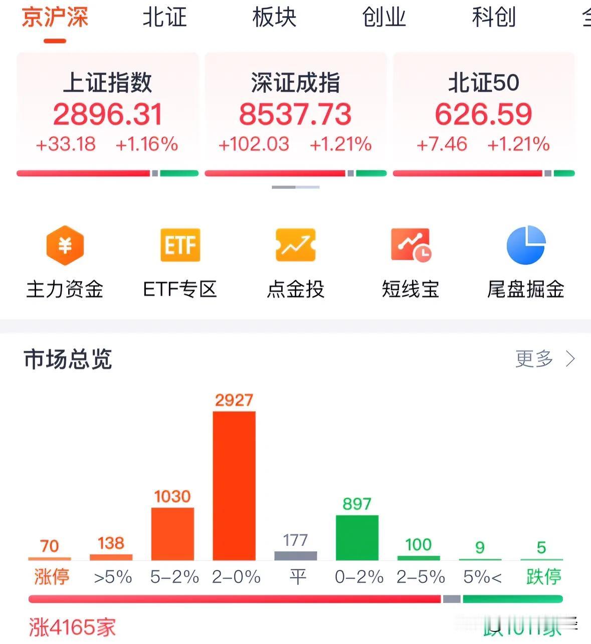 A股成交量破1.1万亿元“政策底”2700点明确，明天周四补缺口后继续看涨：9月