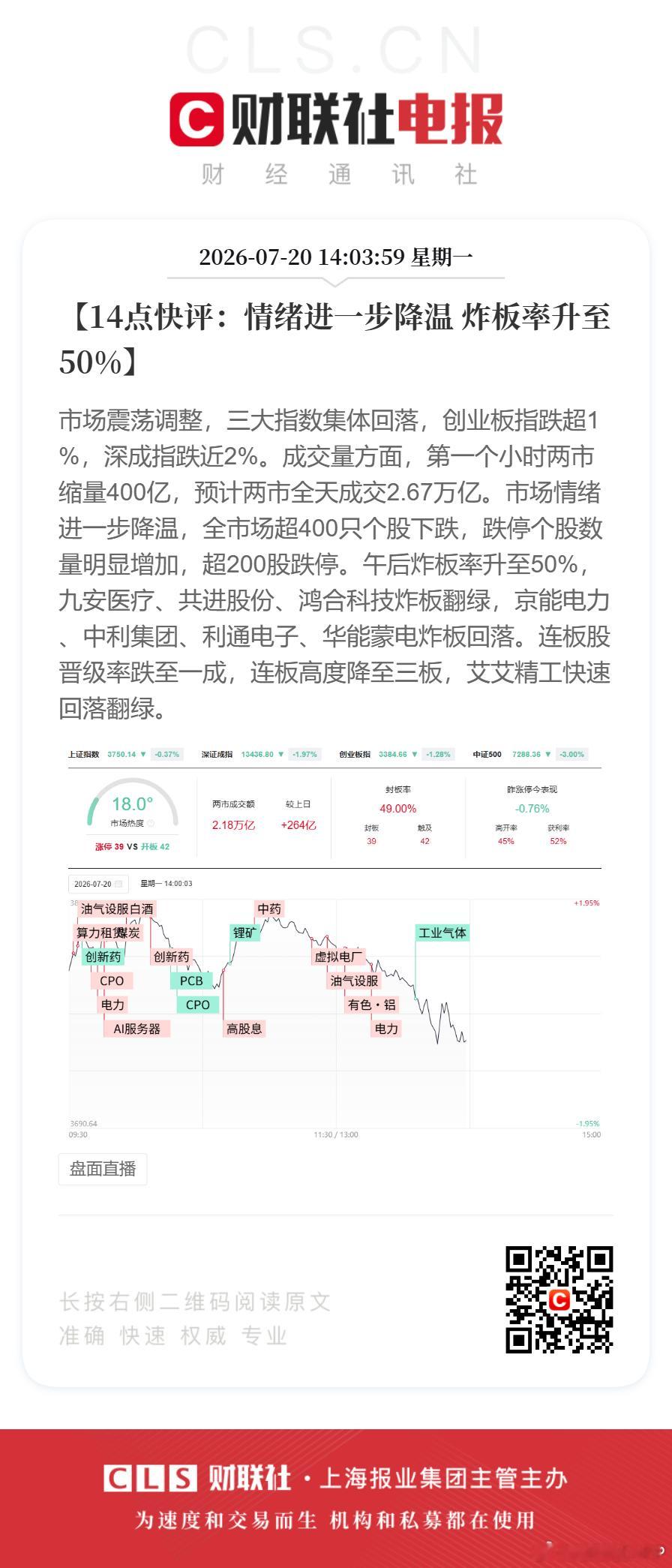 【14点快评：情绪进一步降温 炸板率升至50%】市场震荡调整，三大指数集体回落，