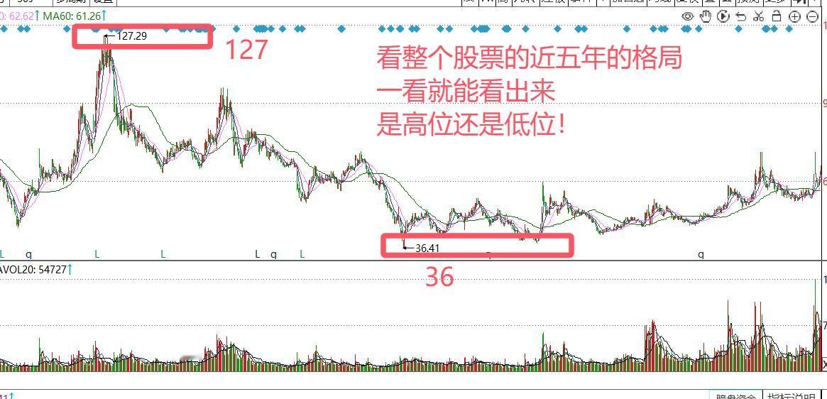 讲一讲如何判断一支“长庄股”的K线正在洗盘？

我们如何找到一支被主力资金正在控