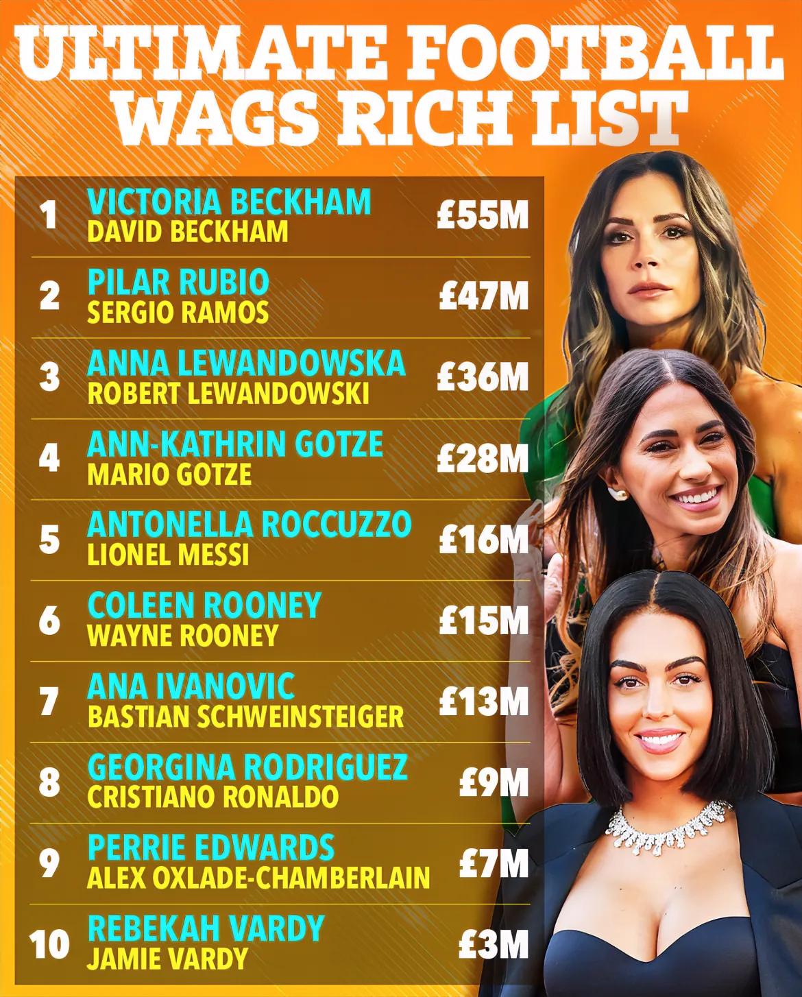 球员妻子及女友的财富值，贝克汉姆的妻子维多利亚以5500万英镑居首，排名二三是拉