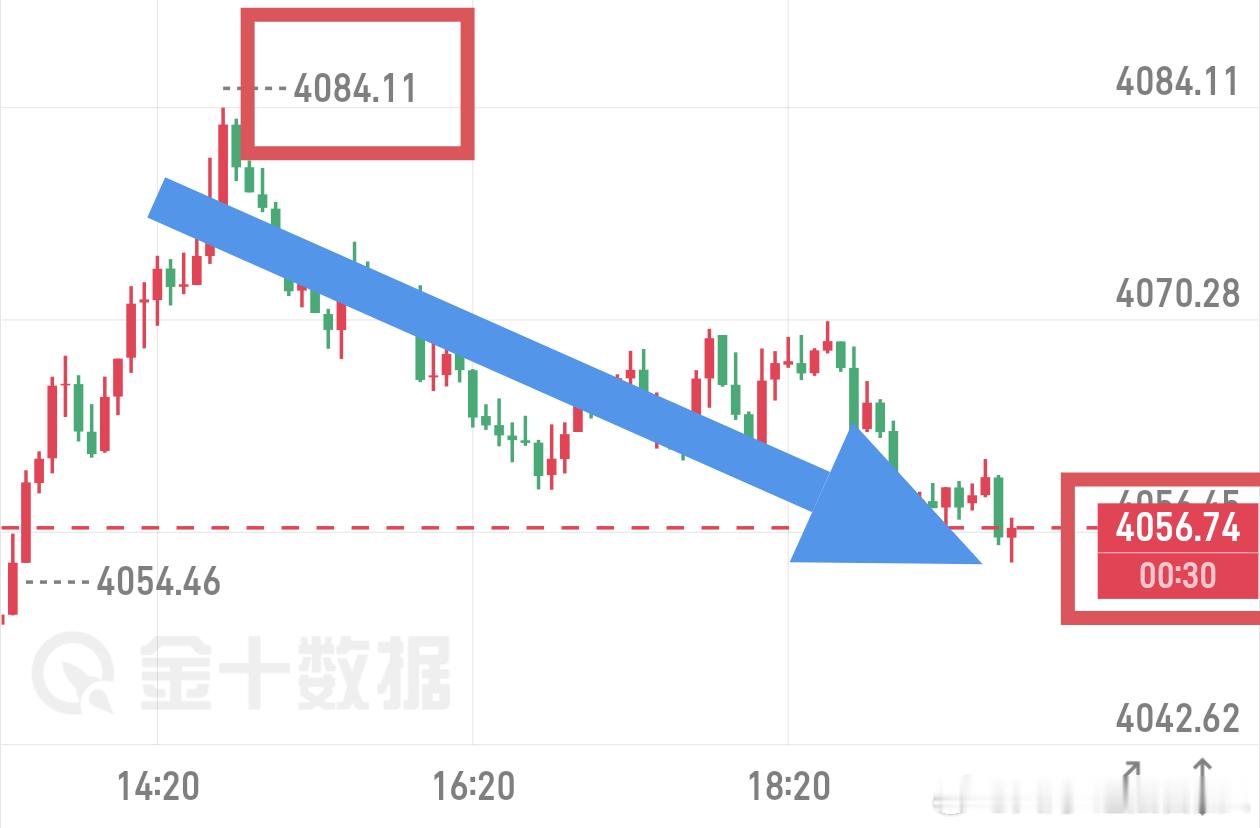铁子们晚上好，下午我们4080的现价箜可以洛带了！28美金箜间！ 
