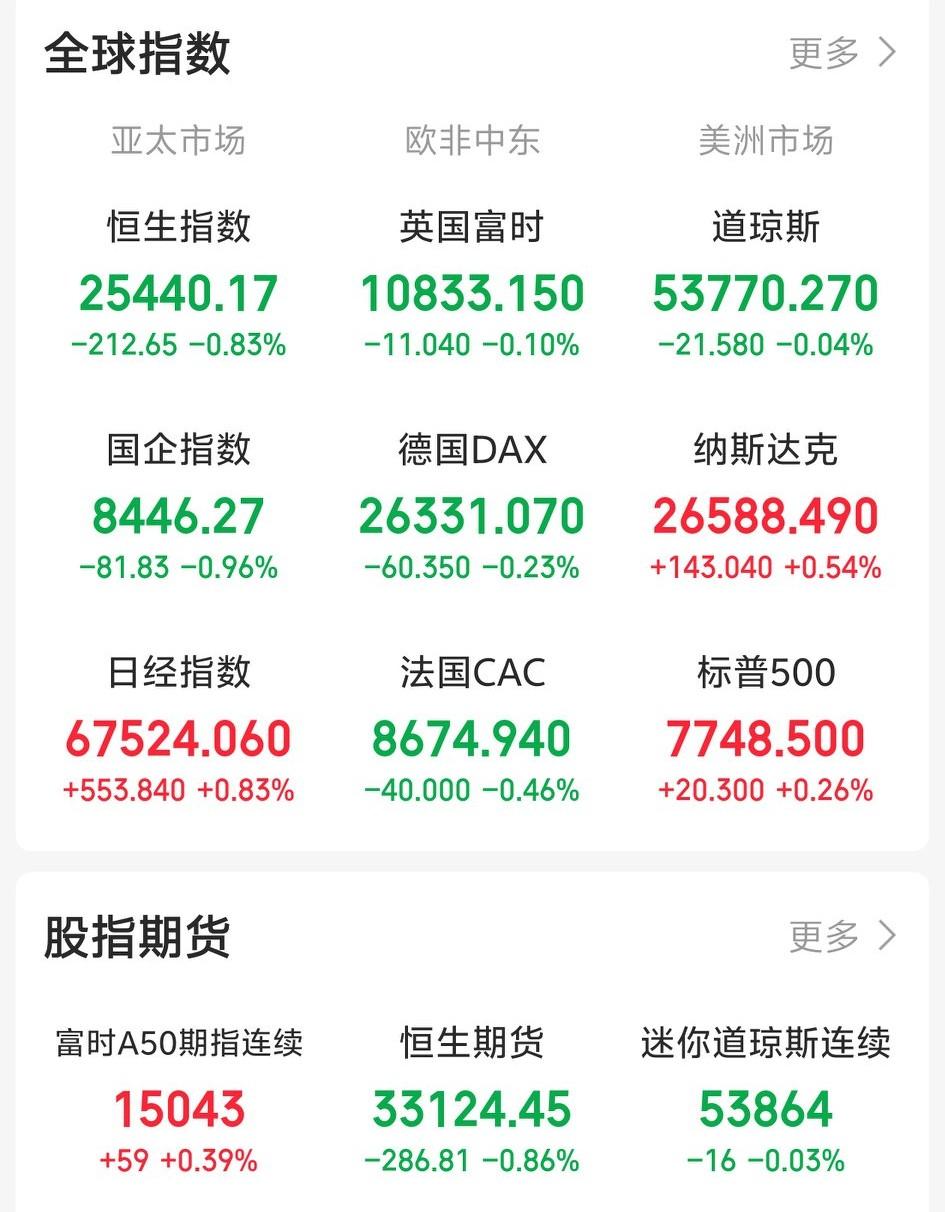 今天不会黑周四了吧！

一觉醒来，眼前一亮！科技股为主的纳指又涨了，固态硬盘概念