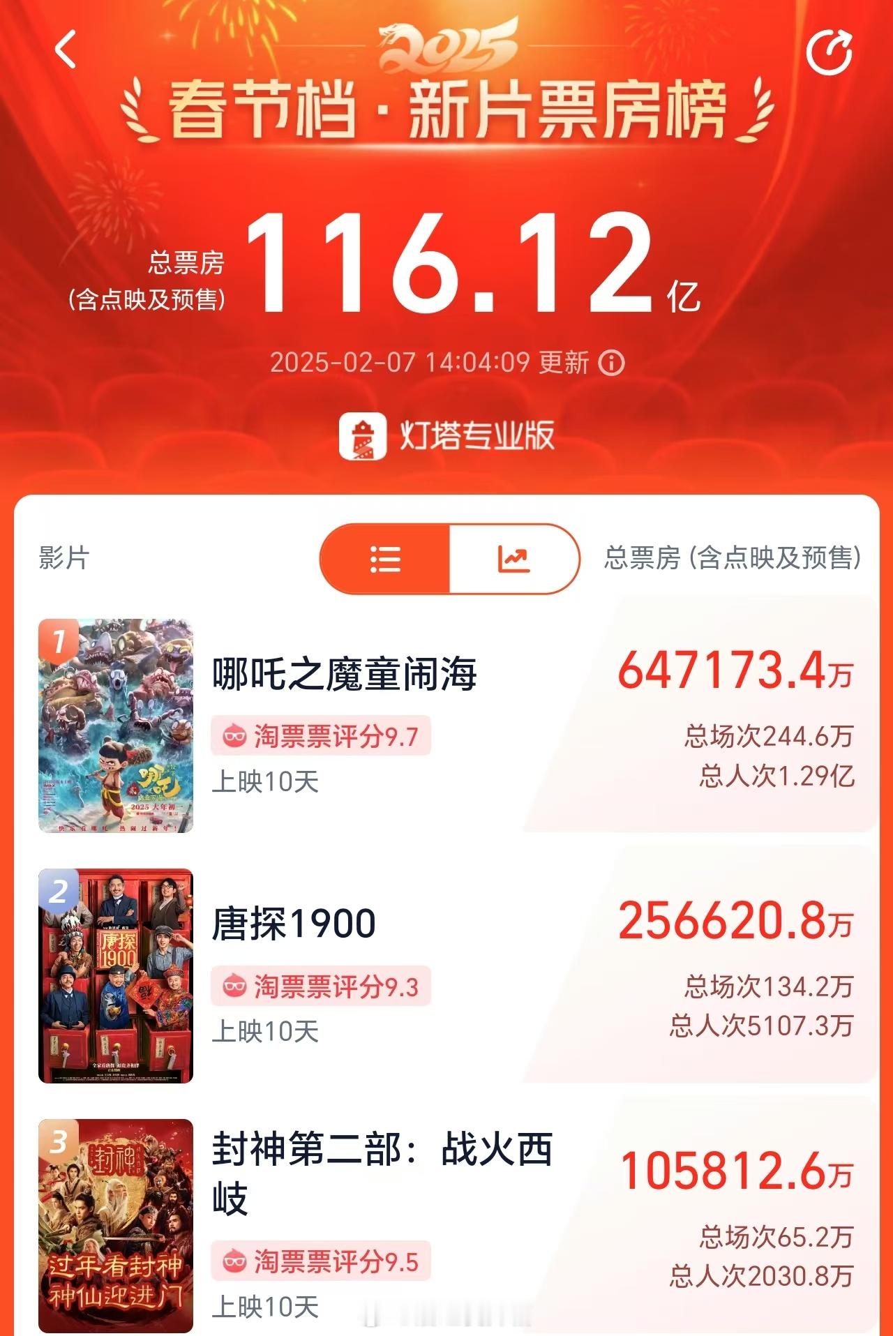 哪吒票房预测是会到98亿，而目前来看极有可能突破100亿，有很多人是等小朋友开学