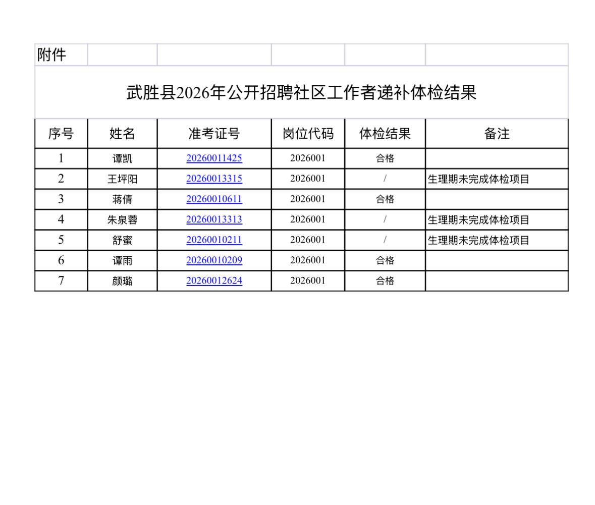 【四川广安】武胜县2026年公开招聘社区工作者递补体检结果公告发布！7人递补体检