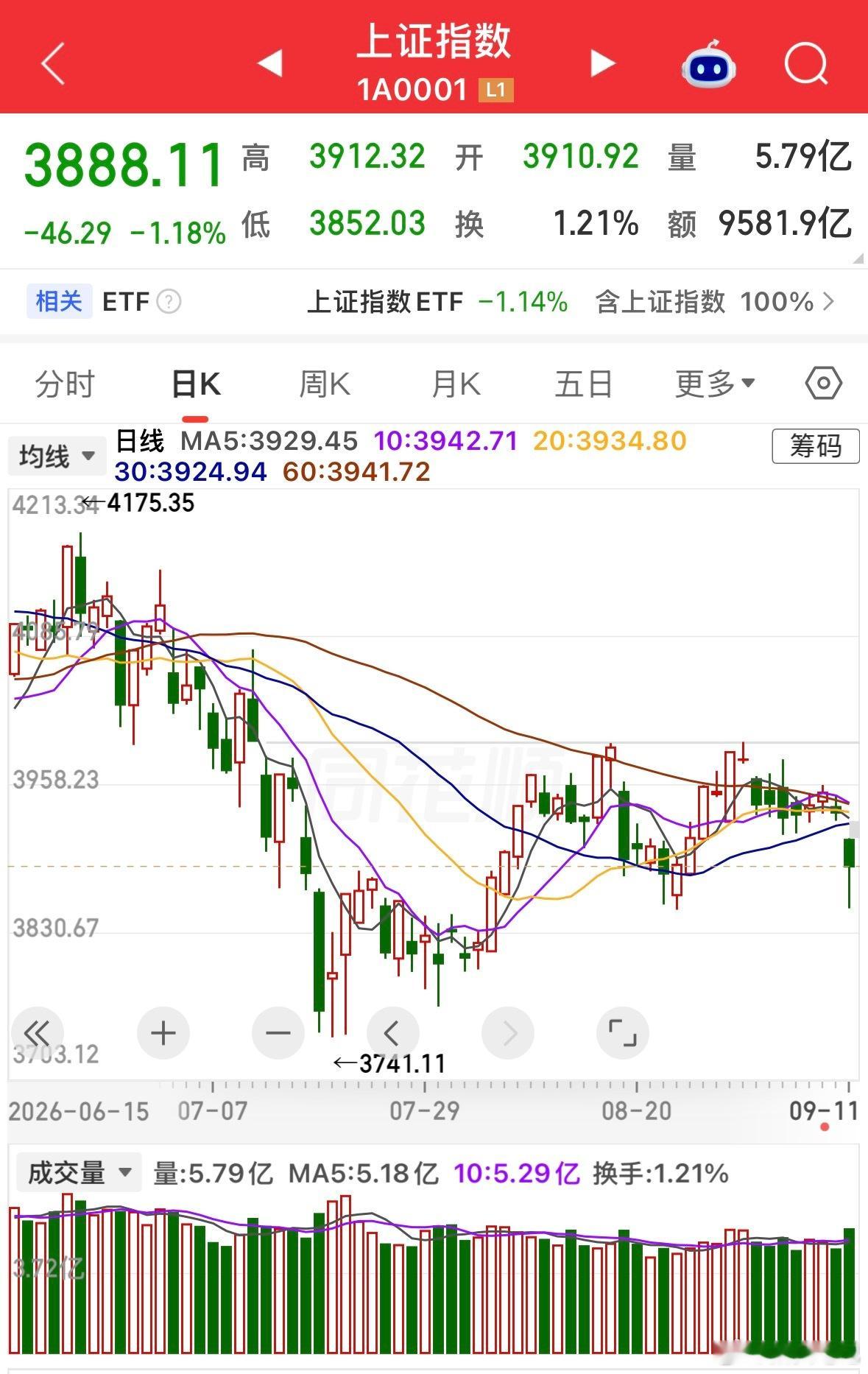 周五市场放量大跌，选择向下变盘。在下周四美联储议息结果出来前，市场大概率维持弱势
