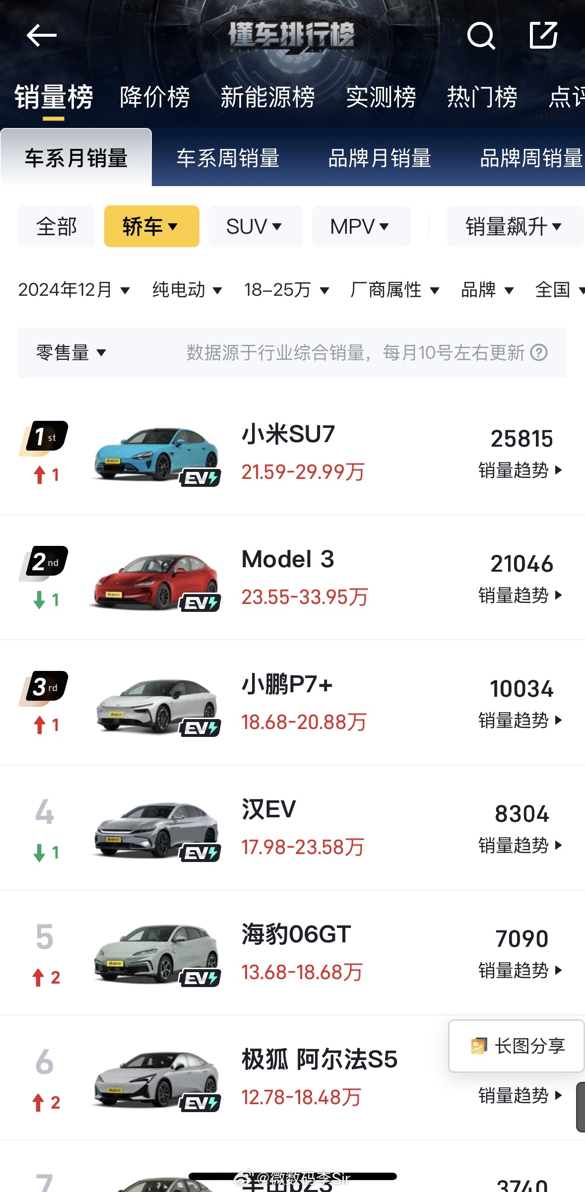 自 2024 年 11 月上市以来，小鹏 P7 + 销量持续领跑，连续5个月霸榜
