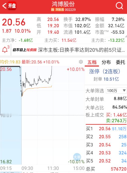 $鸿博股份 sz002229$ 这个也二板，AI这边的强度也上来了。 ​​​