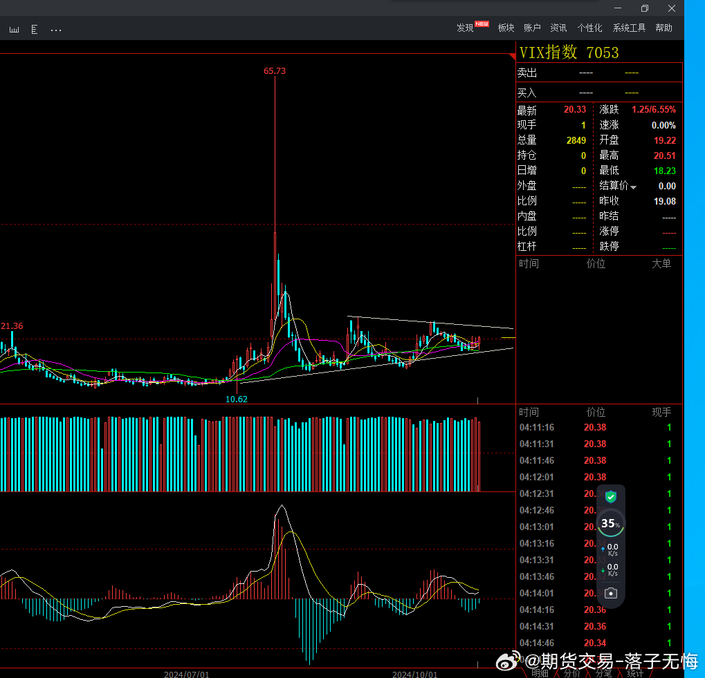 VIX指数，日线级别的旗形整理末端，从指标上看macd水上金叉，这种形体组合向上