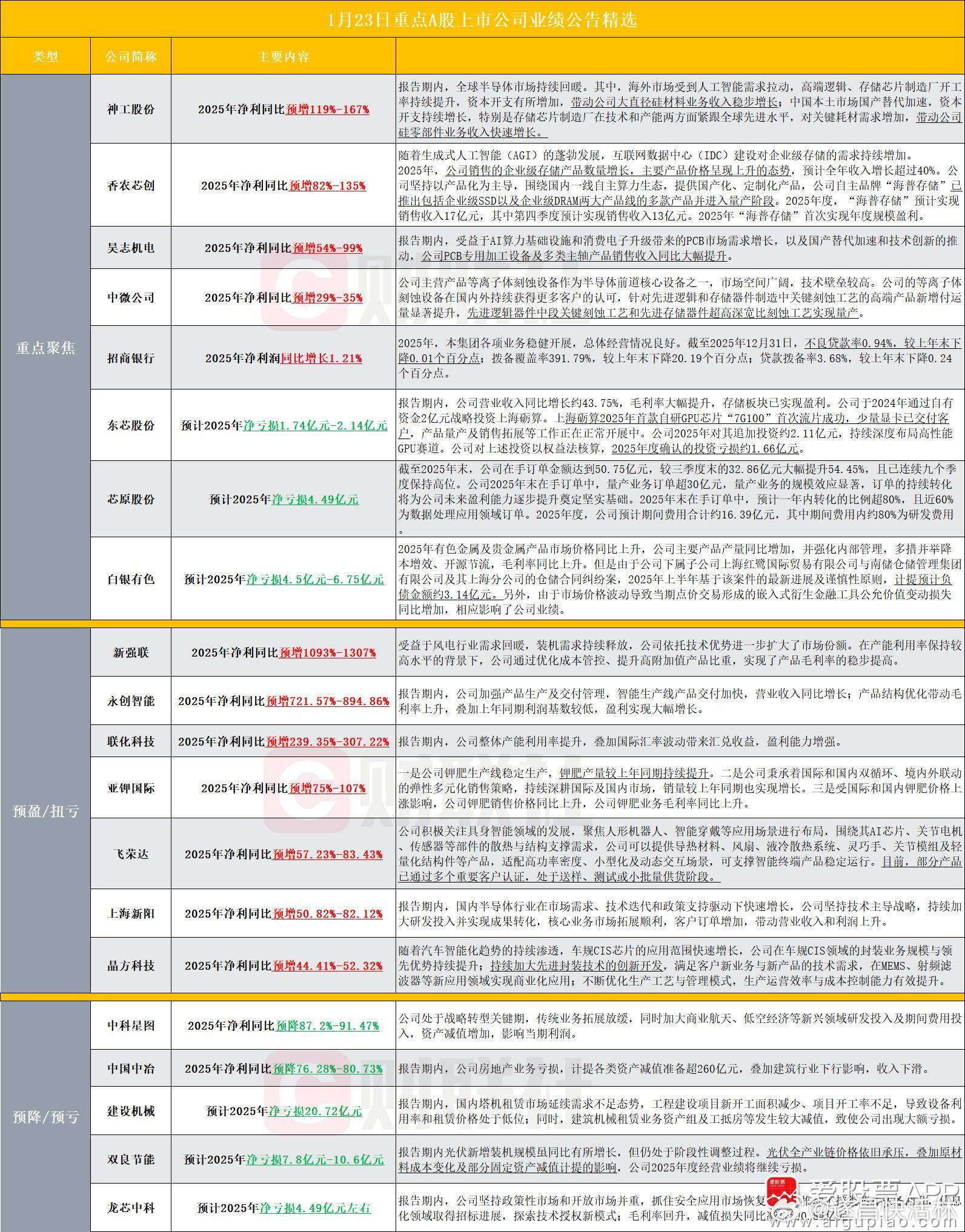 a股 【盘后A股上市公司重点业绩公告精选】据不完全统计，截至发稿，盘后包括神工股