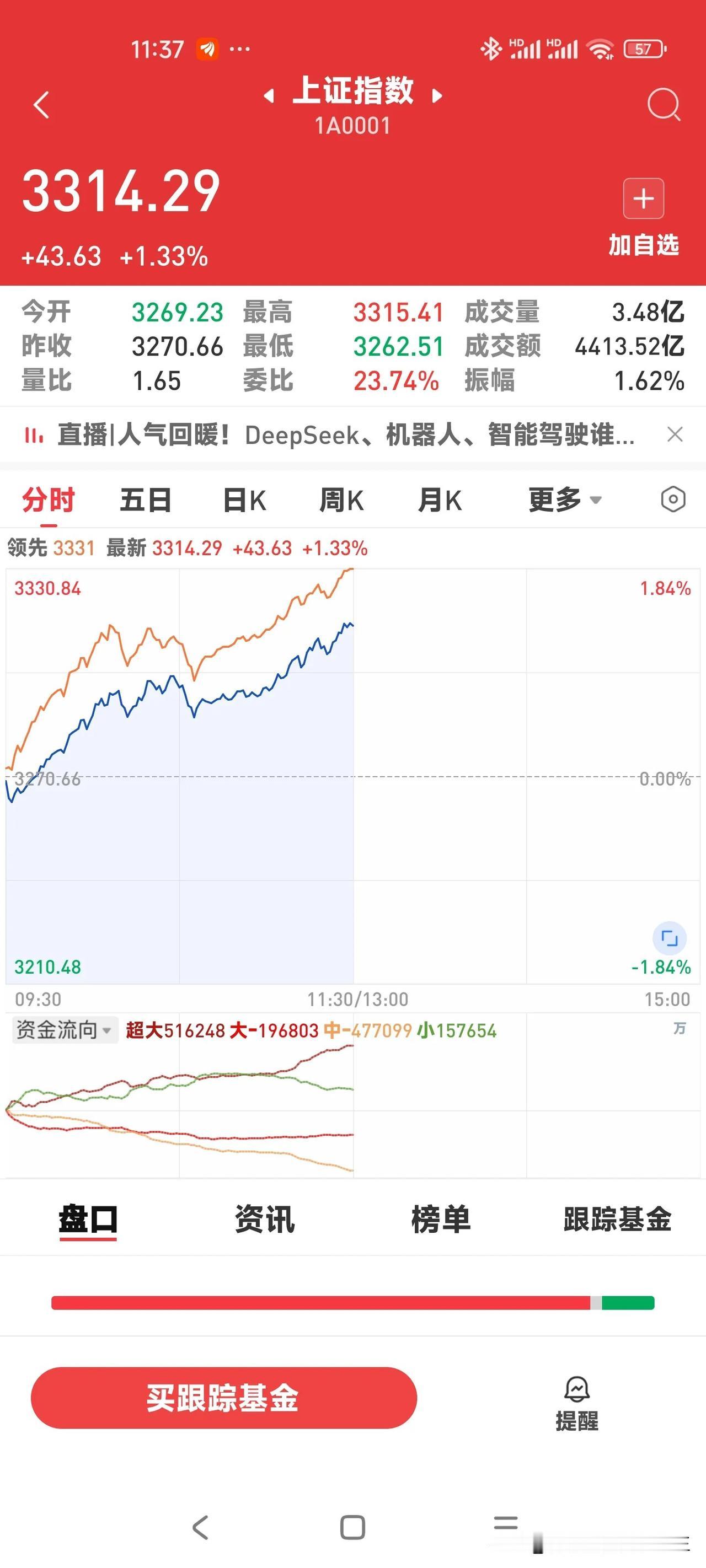 这股市，还真是有量就向上。节后三天，帐户资金天天涨，尤其是今天，2只票都涨了8%