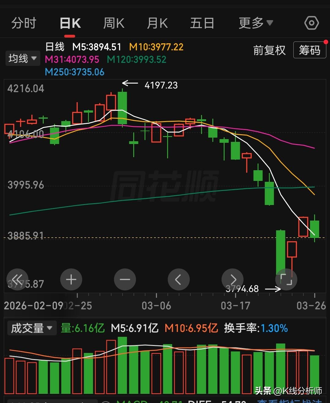 大盘二次探底的杀伤力比第一次大跌对散户的伤害厉害十倍。
因为90%的人都能扛得过