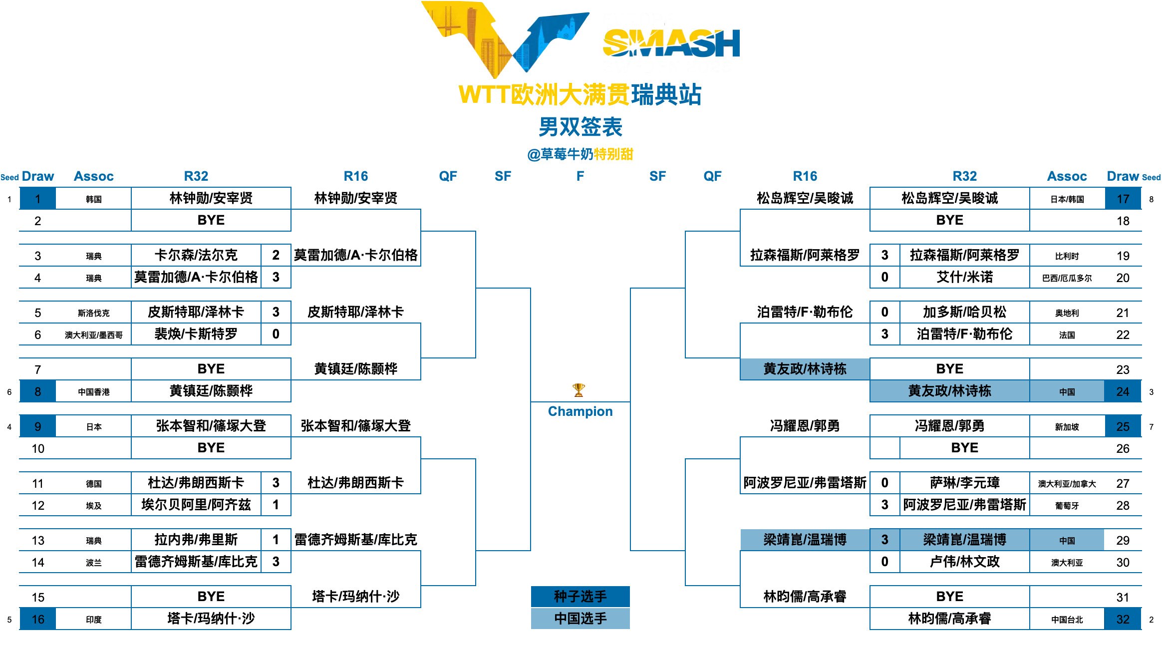 WTT欧洲大满贯瑞典站丨男双十六强【1/4区】林钟勋/安宰贤🇰🇷VS莫雷加德