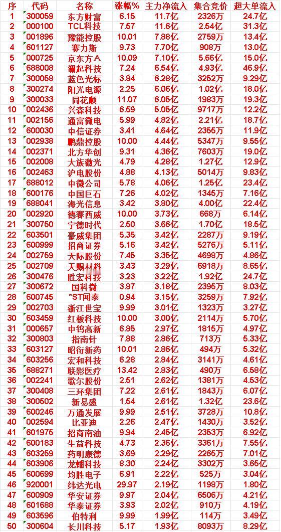 5月21日开盘45分钟，主力资金“买入的 ”的50名单一览！

东方财富：涨幅6
