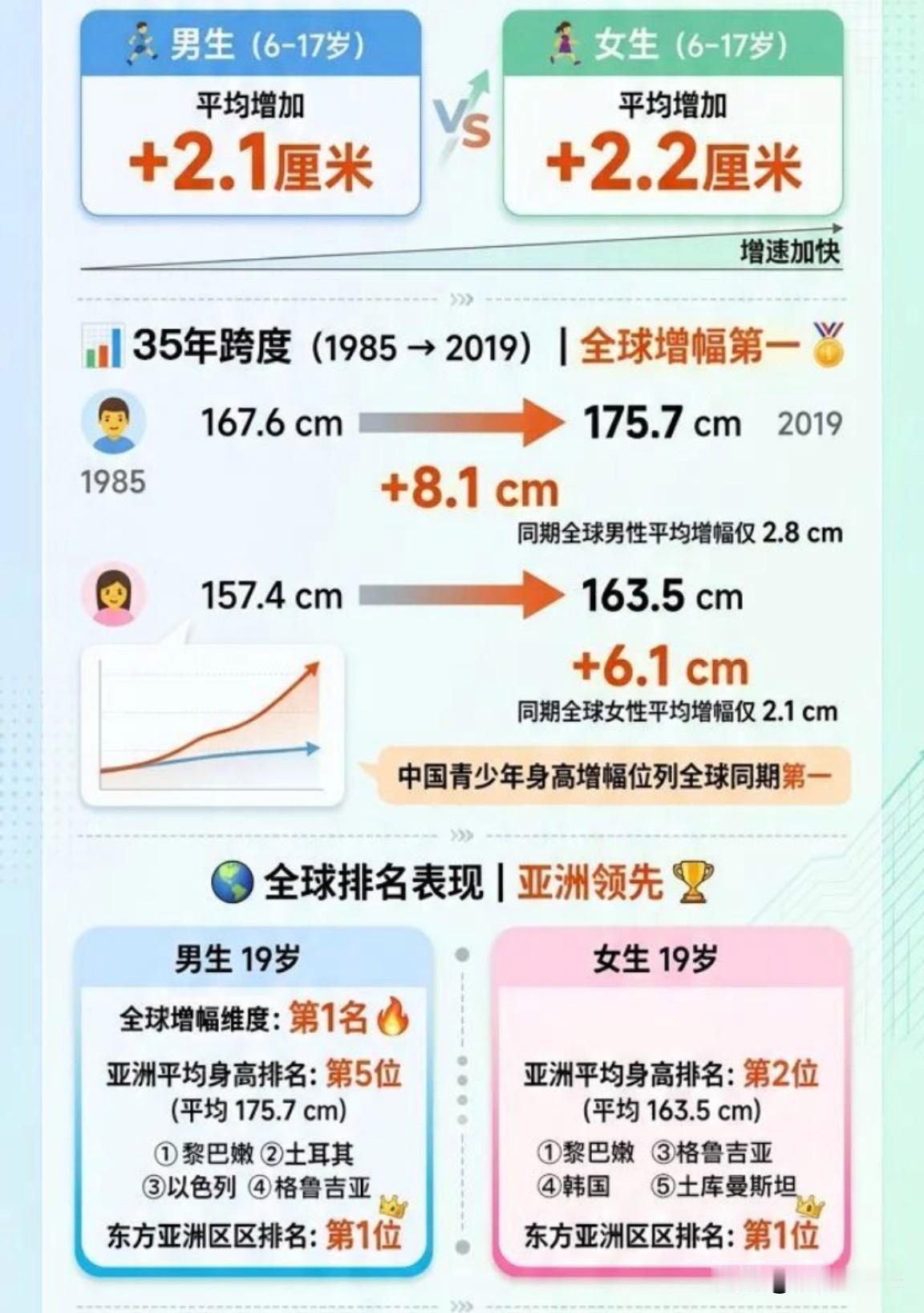 中国青年身高增速全球第一，背后是营养改善还是“拔苗助长”？
《柳叶刀》研究显示，