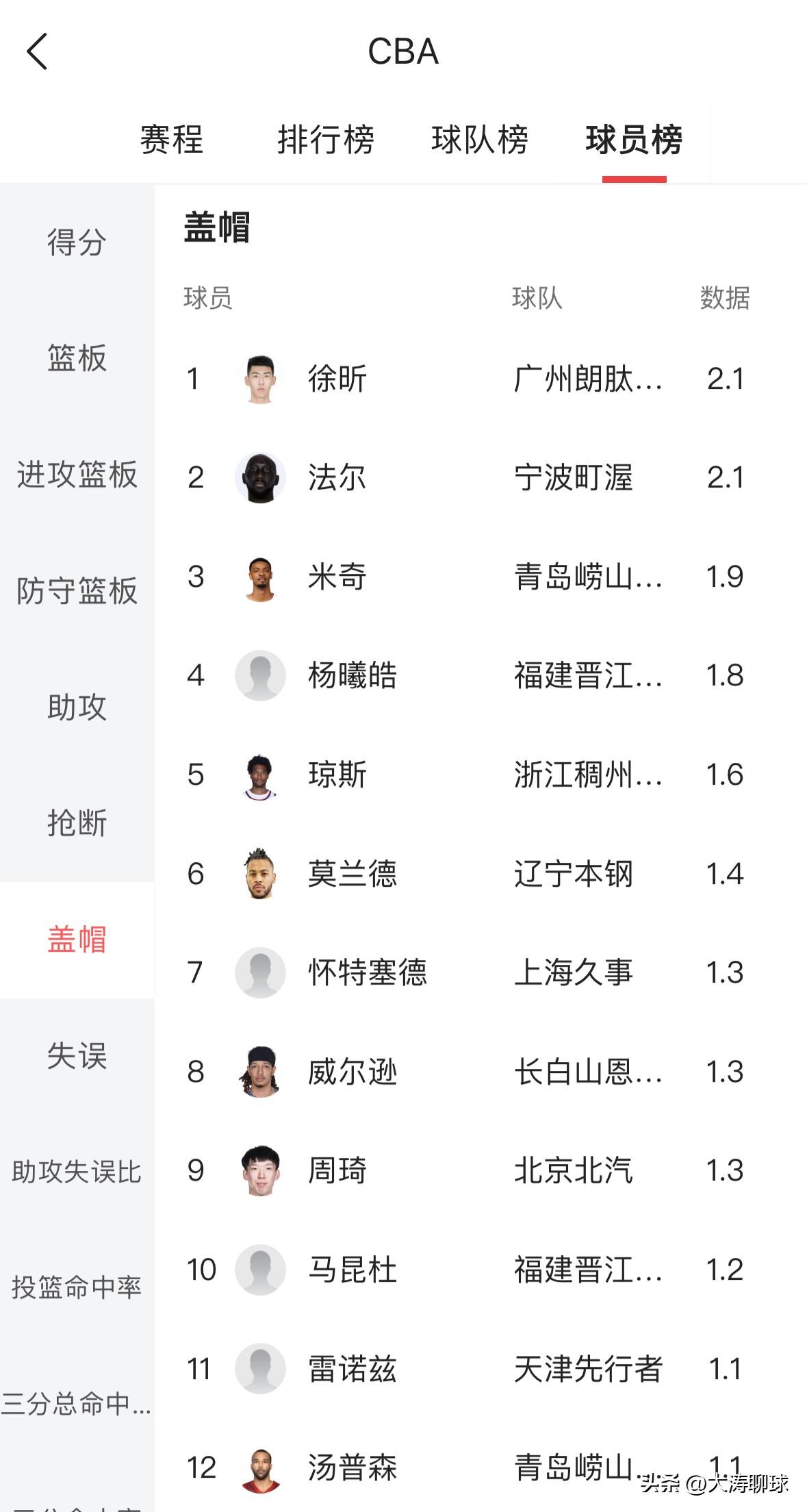 国内球员终于排到了第一位！徐昕持续领跑CBA盖帽榜一位置，截止3月22日广州龙狮