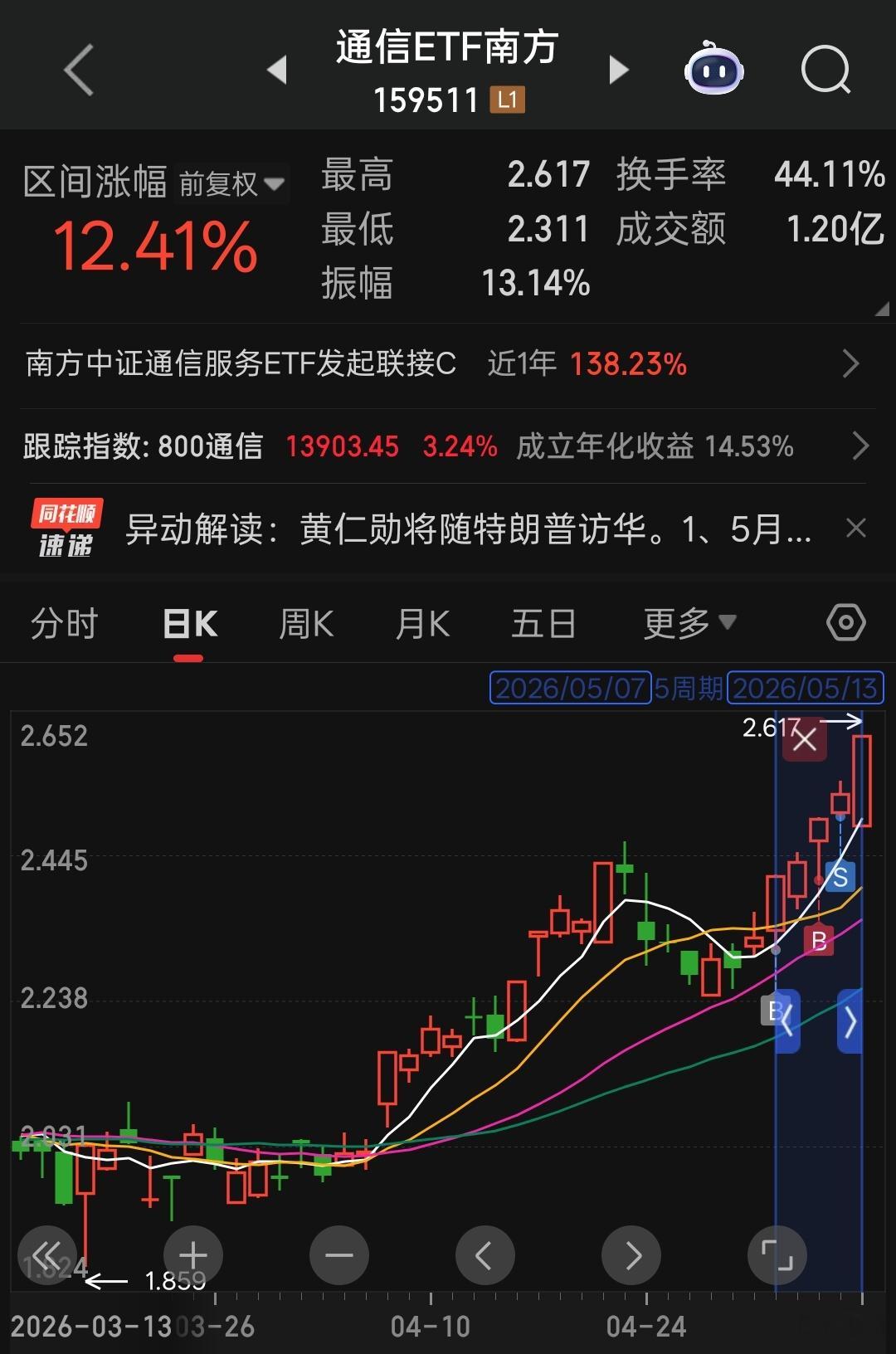 讲一下复盘，为什么我果断清仓了除银行之外的板块，唯独在上周四果断重仓通信因为现在