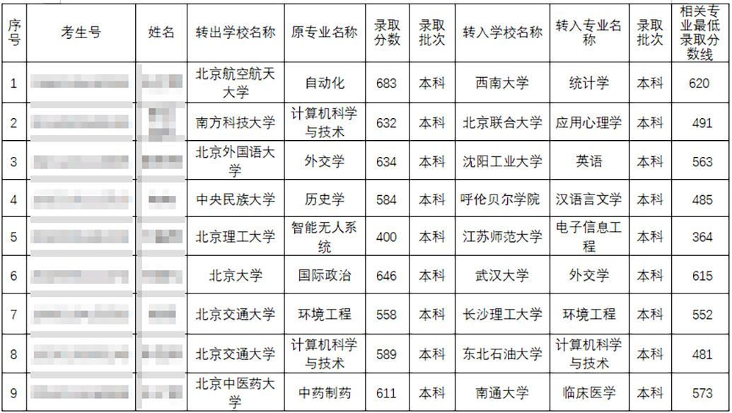 【9名本科生跨省转学 有人从北大转入武大 校方：个人身体原因】#北大生转学武大系