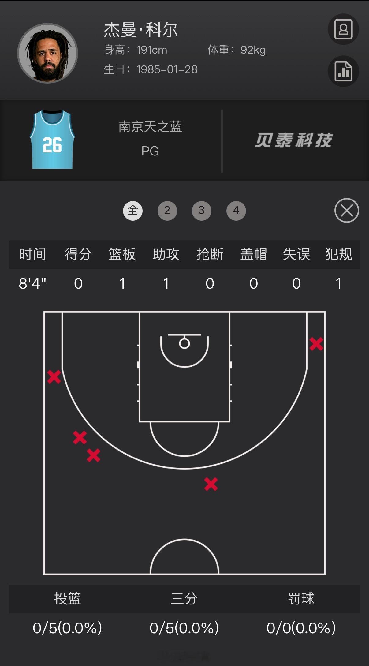 同曦男篮在主场以81比95输给龙狮男篮，科尔首秀5投0中，拿到0分1篮板1助攻。