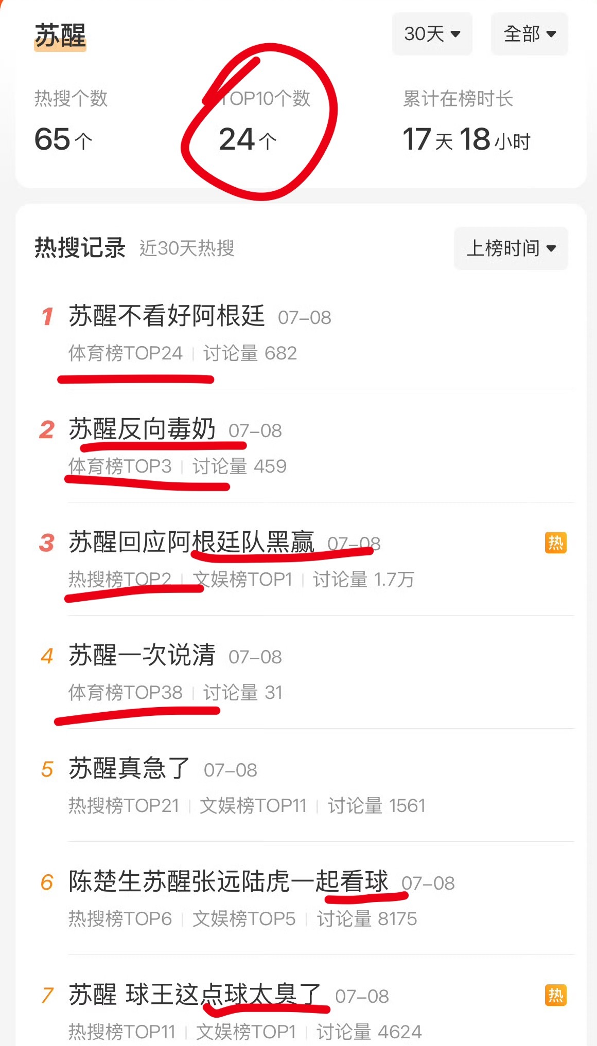 苏醒回应得罪球迷饭圈 本来不认识这位前辈的 这次我被迫认识了 但 挺抱歉 情商过