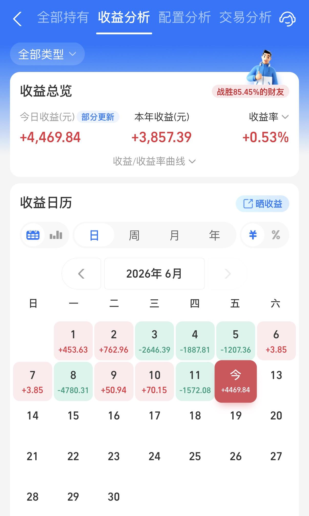今天有两个好消息，一个是债市比预估的还要好一些，另一个则是阳光今年的收益再次翻红